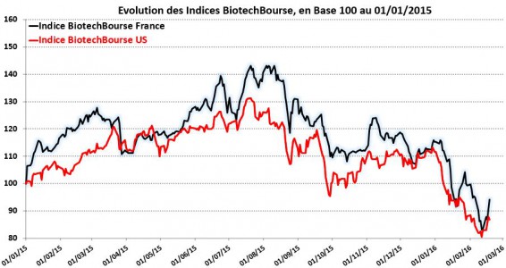 Indices BiotechBourse