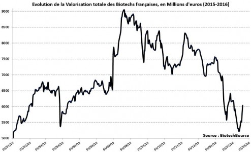 Valorisation boursière Biotechs France