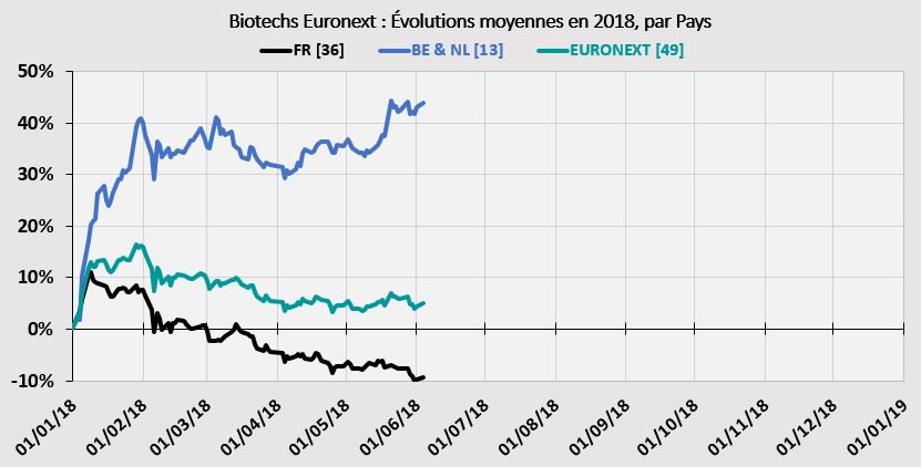 les biotech belges à la hausse, les biotech françaises